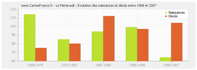 Le Merlerault : Evolution des naissances et décès entre 1968 et 2007